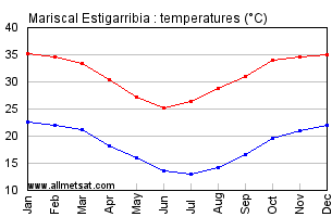 Mariscal Estigarribia Paraguay Annual, Yearly, Monthly Temperature Graph